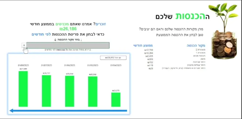 test income